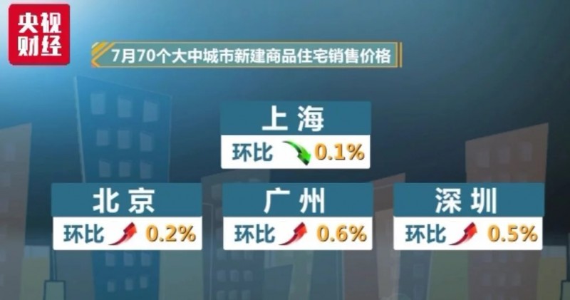 剛剛,！70城最新房?jī)r(jià)出爐，這座城市再次領(lǐng)漲,！還有熱點(diǎn)城市降了...