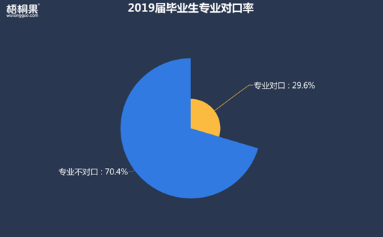 半年就離職！2019屆畢業(yè)生第一份工作為何如此“短命”