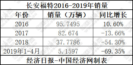如何走出困境 長安福特剖析之盡顯頹勢的市場