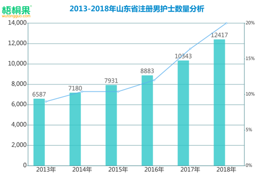 護(hù)理成就業(yè)熱門,，男護(hù)躋身2019高考最搶手專業(yè)
