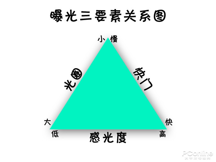 初入單反不會調(diào)參數(shù)？3分鐘學(xué)會曝光三要素