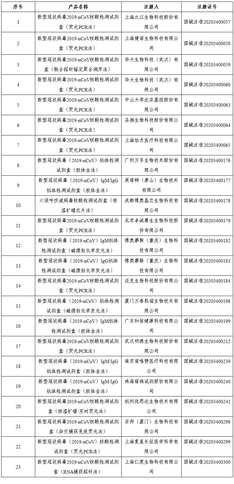 檢測試劑是真是假,？,！國家藥監(jiān)局應(yīng)急批準的23個新冠病毒檢測產(chǎn)品都在這里