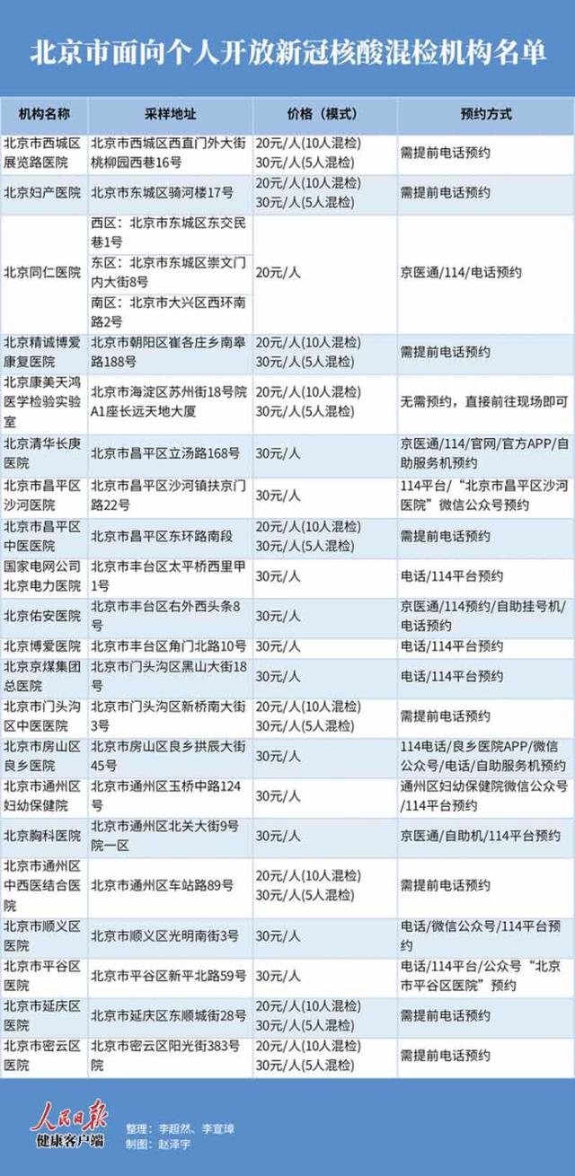 一次核酸最低只需20元 北京面向個(gè)人開放混檢機(jī)構(gòu)名單來(lái)了,！
