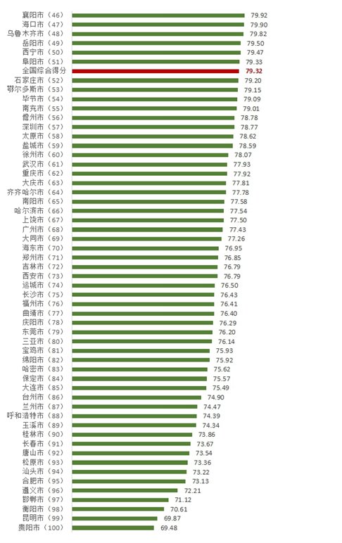 100個城市消費者滿意度得分與排名2