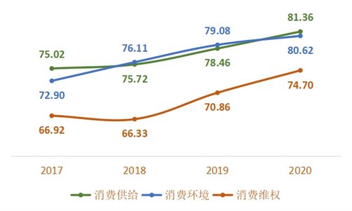 連續(xù)四年一級指標得分變化