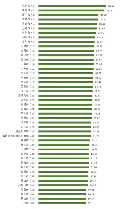 100個城市消費者滿意度得分與排名1