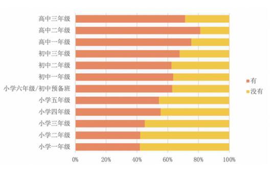 調(diào)查顯示 超六成中小學(xué)生擁有專屬移動電子產(chǎn)品