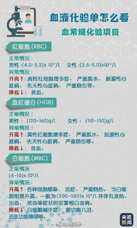 轉(zhuǎn)存,!超實(shí)用體檢報(bào)告閱讀指南