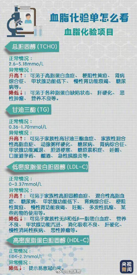 轉(zhuǎn)存,!超實(shí)用體檢報(bào)告閱讀指南