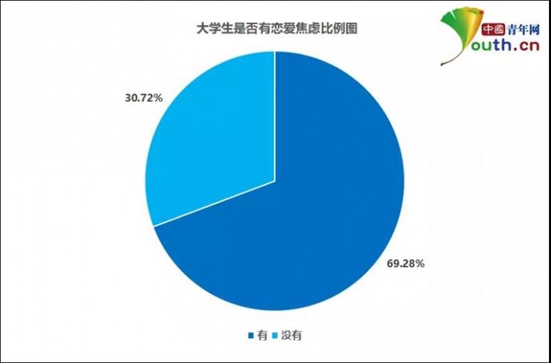 大學(xué)生戀愛(ài)焦慮調(diào)查：近七成有戀愛(ài)焦慮，超七成對(duì)學(xué)習(xí)生活造成影響