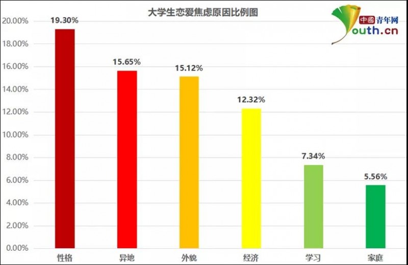 大學(xué)生戀愛(ài)焦慮調(diào)查：近七成有戀愛(ài)焦慮,，超七成對(duì)學(xué)習(xí)生活造成影響