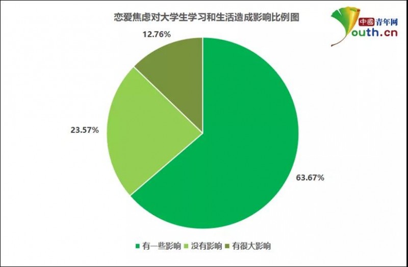大學(xué)生戀愛(ài)焦慮調(diào)查：近七成有戀愛(ài)焦慮,，超七成對(duì)學(xué)習(xí)生活造成影響