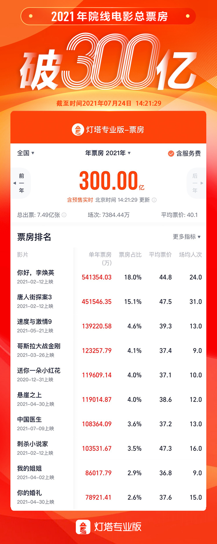 2021年票房破300億,，這個(gè)暑期還會(huì)有爆款嗎,？