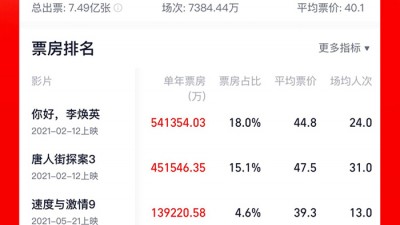 2021年票房破300億,，這個(gè)暑期還會(huì)有爆款嗎,？