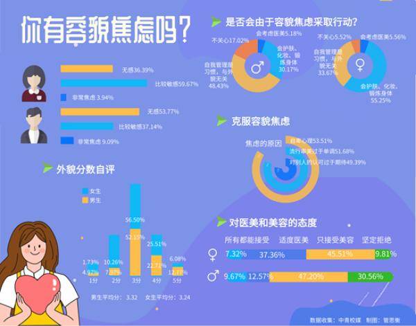 調(diào)查顯示近6成大學(xué)生有容貌焦慮 誰(shuí)在制造,？