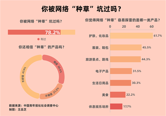 假“種草”真廣告,？78.2%受訪者曾被網(wǎng)絡(luò)“種草”坑過