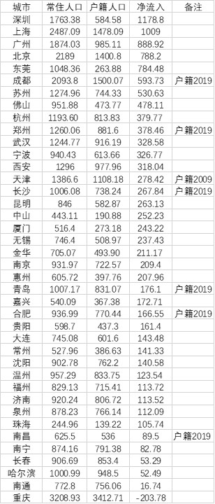 數(shù)據(jù)來源：第一財經(jīng)記者根據(jù)各地統(tǒng)計年鑒,、統(tǒng)計公報,、公開數(shù)據(jù)整理