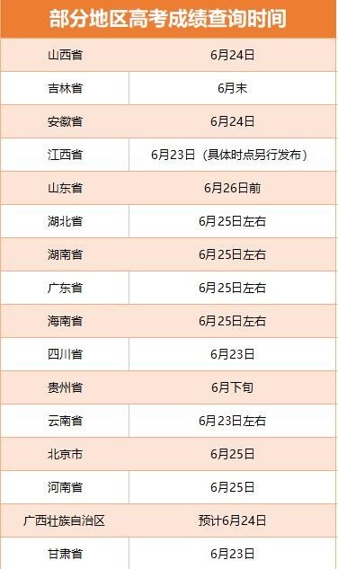 多省份2022高考收官 查分及志愿填報時間公布,！
