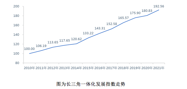 “包郵區(qū)”感情有多深？長三角一體化指數(shù)現(xiàn)3年最大增幅