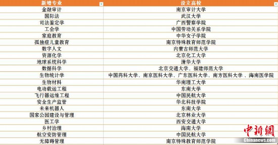 新增21種新專業(yè),，最新大學(xué)專業(yè)熱在哪,？冷在哪,？