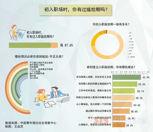 剛?cè)肼殯](méi)事做沒(méi)人教怎么辦 超八成受訪(fǎng)職場(chǎng)新人坦言經(jīng)歷過(guò)入職尷尬期