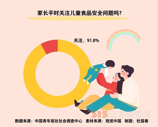 超九成受訪兒童家長平時關(guān)注兒童食品安全問題