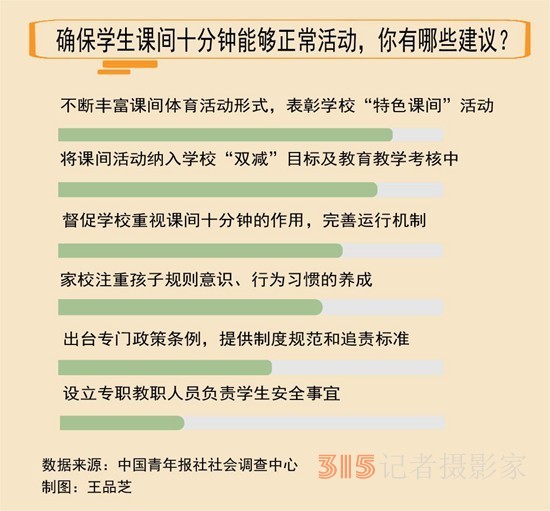 六成受訪家長(zhǎng)建議將課間活動(dòng)納入學(xué)?！半p減”目標(biāo)