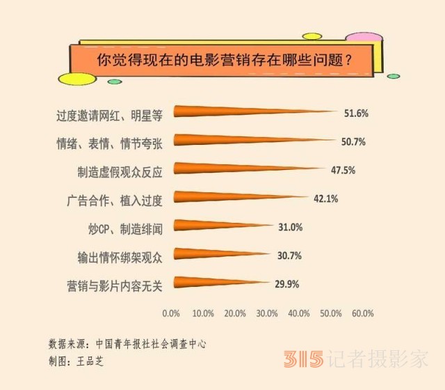 營銷只為吸睛,？近八成受訪者期待電影宣傳專注電影本身
