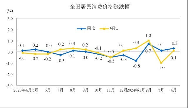 “二師兄”身價持續(xù)回升，CPI或“四連漲”