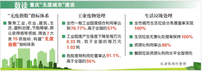 重慶高標準建設全域“無廢城市”