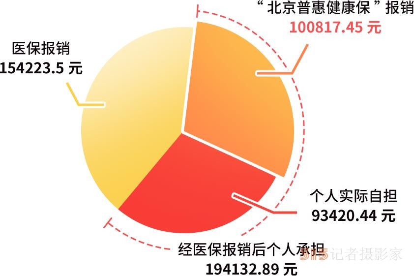 “自付”和“自費”有什么區(qū)別？北京普惠健康保哪些費用能理賠,？