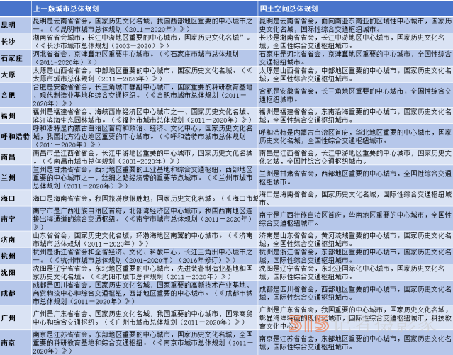 17個(gè)省會(huì)國土空間總體規(guī)劃獲批,，誰更受矚目,？
