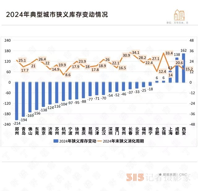 2024樓市加速去庫存，哪些城市的庫存下降顯著,？