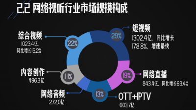 我國網(wǎng)絡視聽用戶達10.91億人