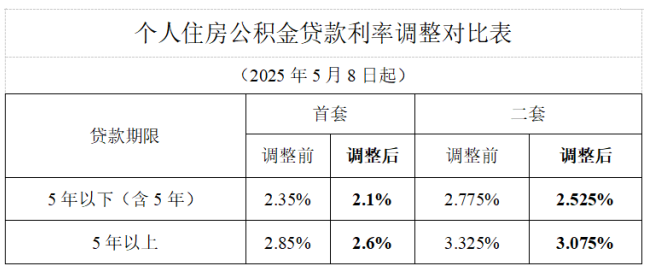 廣州下調(diào)個(gè)人住房公積金貸款利率