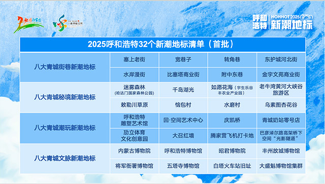 2025年呼和浩特首批32個(gè)新潮地標(biāo)清單,。主辦方供圖